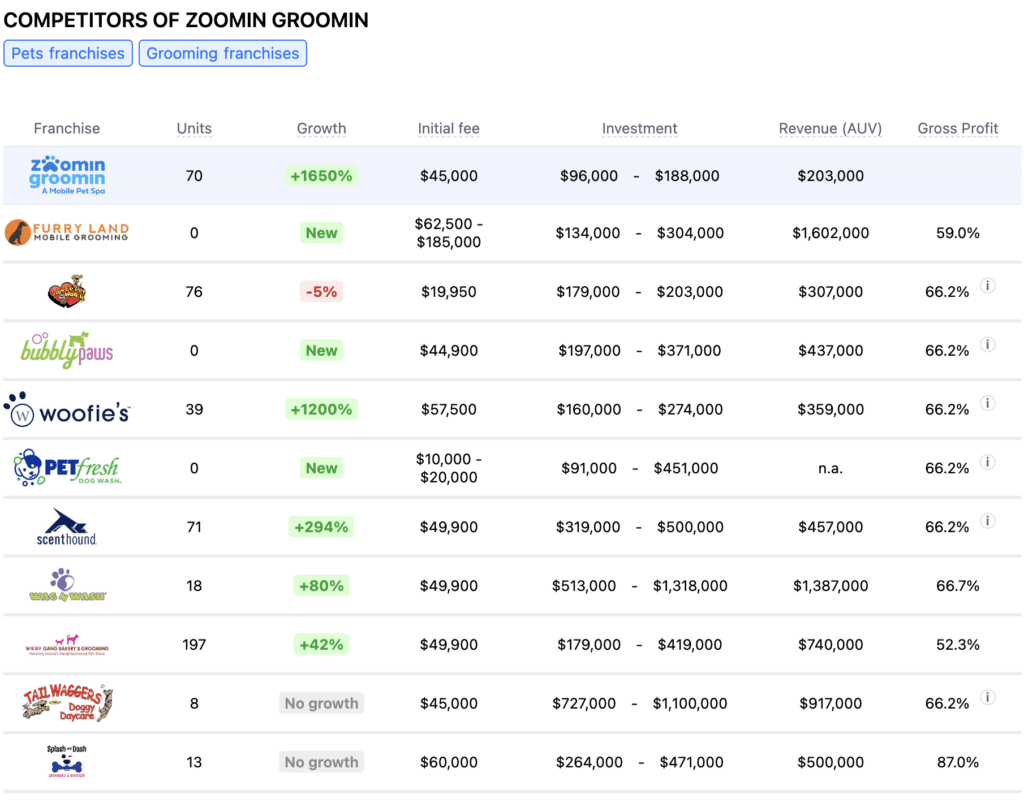 Zoomin Groomin franchise competitors